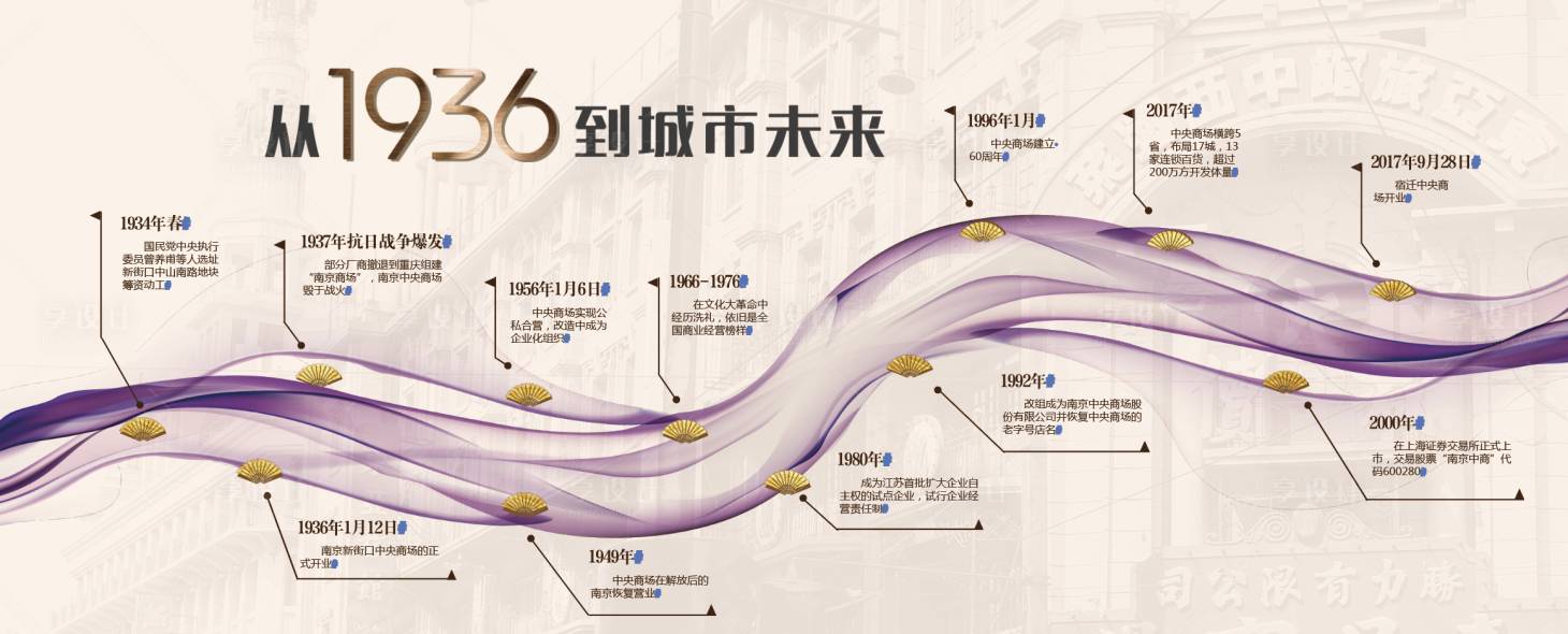 源文件下载【企业历程展板】编号：65440001300139567