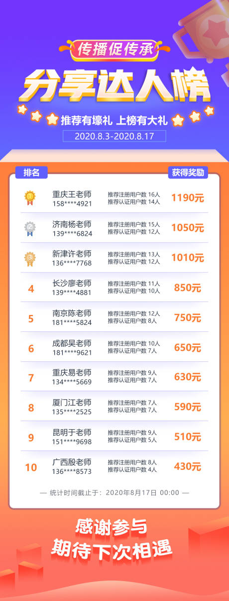 源文件下载【分享达人榜奖励排行榜海报】编号：20200819090811057