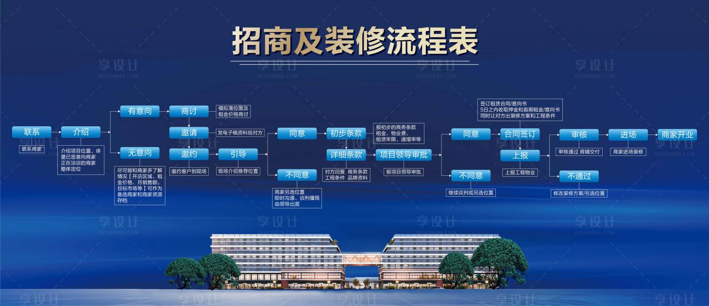 源文件下载【享设计】搜索编号：36530002442756627【招商流程蓝金活动展板】