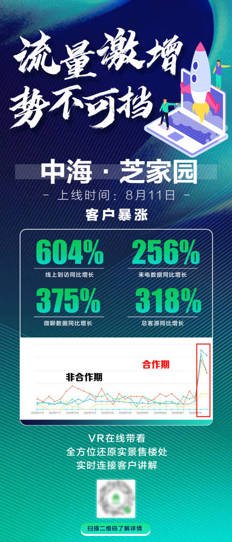 源文件下載【享設計】搜索編號：88450003001123881【流量激增數據海報】