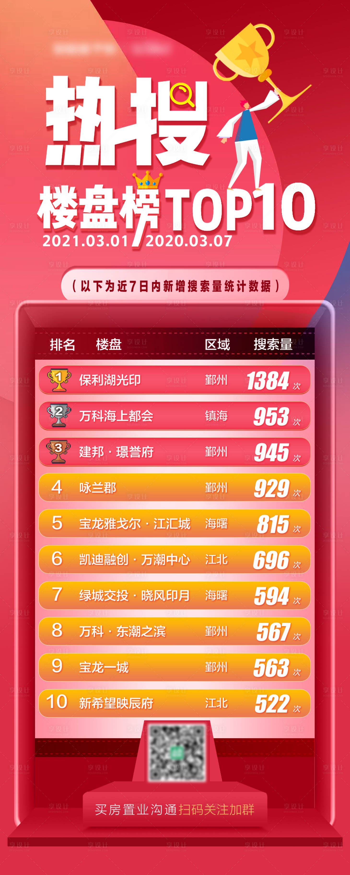 源文件下载【享设计】搜索编号：72710003895567523【2021年热搜楼盘榜单新海报】