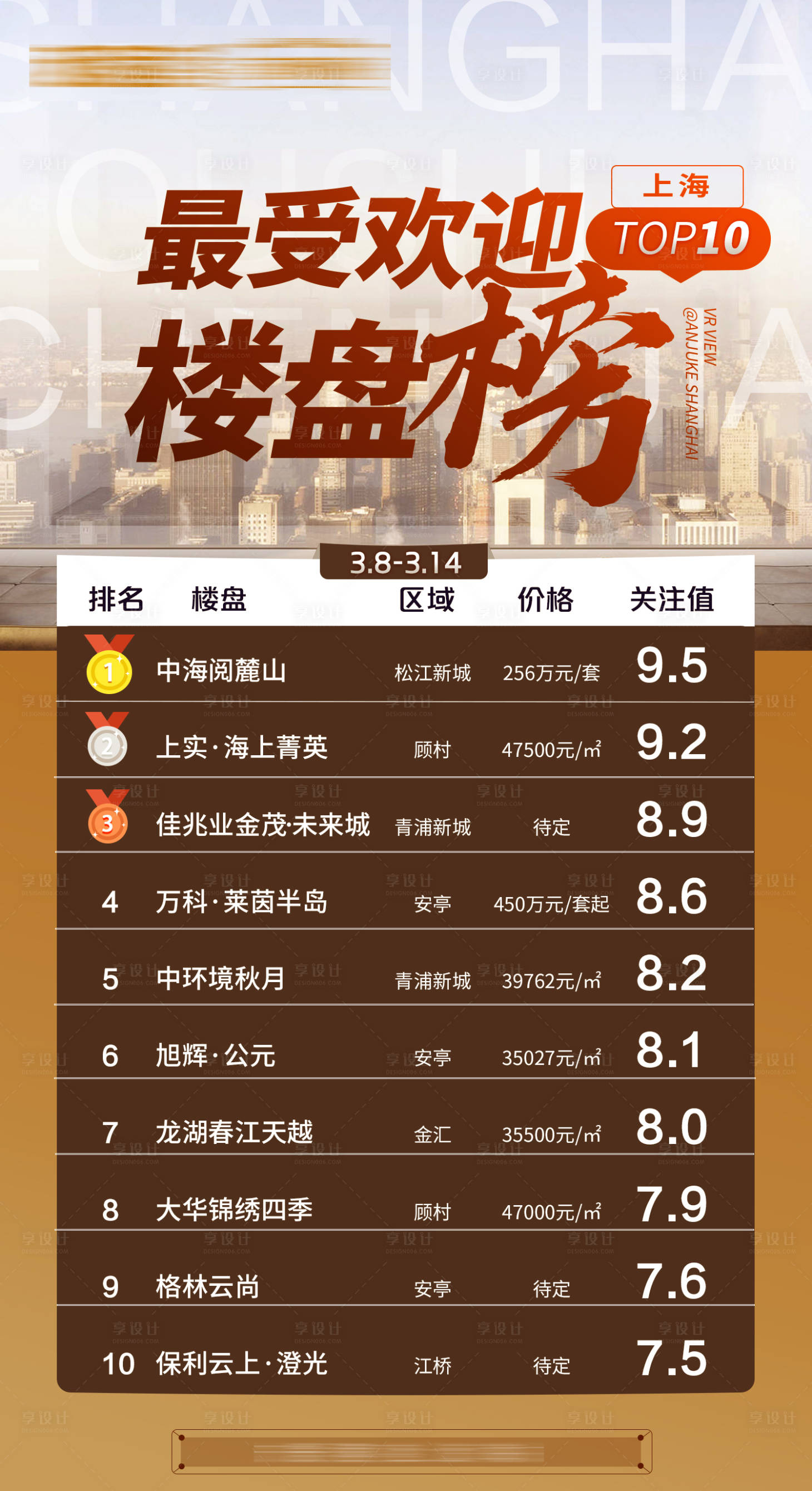 源文件下載【享設計】搜索編號：12090004895501522【樓盤區域排名海報】