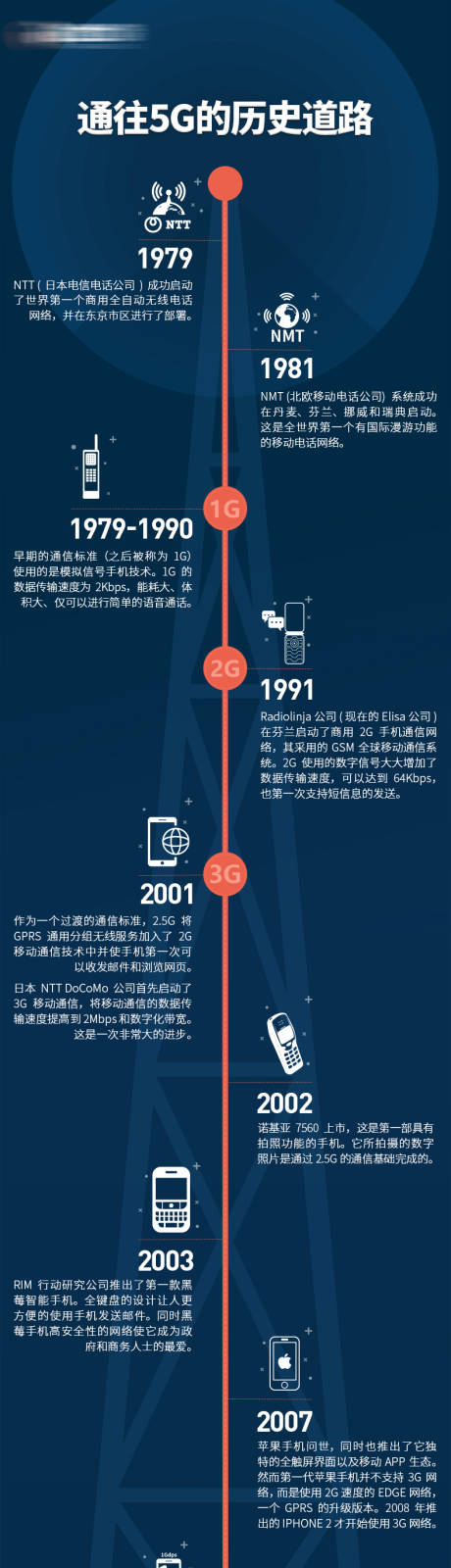 源文件下载【互联网发展历史长图】编号：20210725172719736