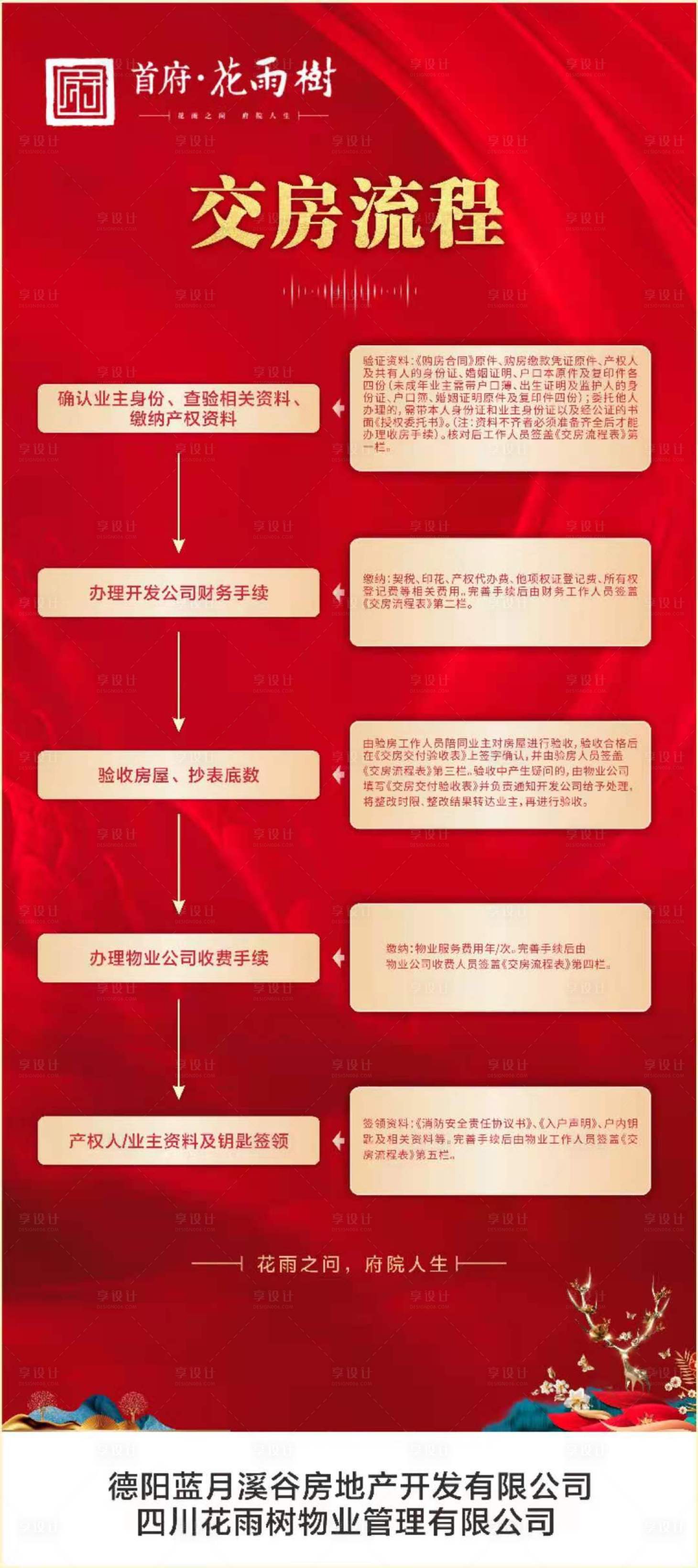 源文件下載【享設計】搜索編號：93400006255323187【交房流程】