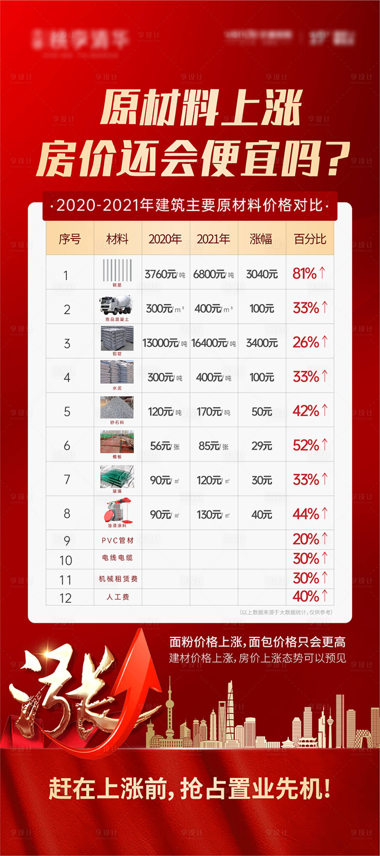 源文件下载【地产原材料涨价单图海报刷屏】编号：97070006287675880