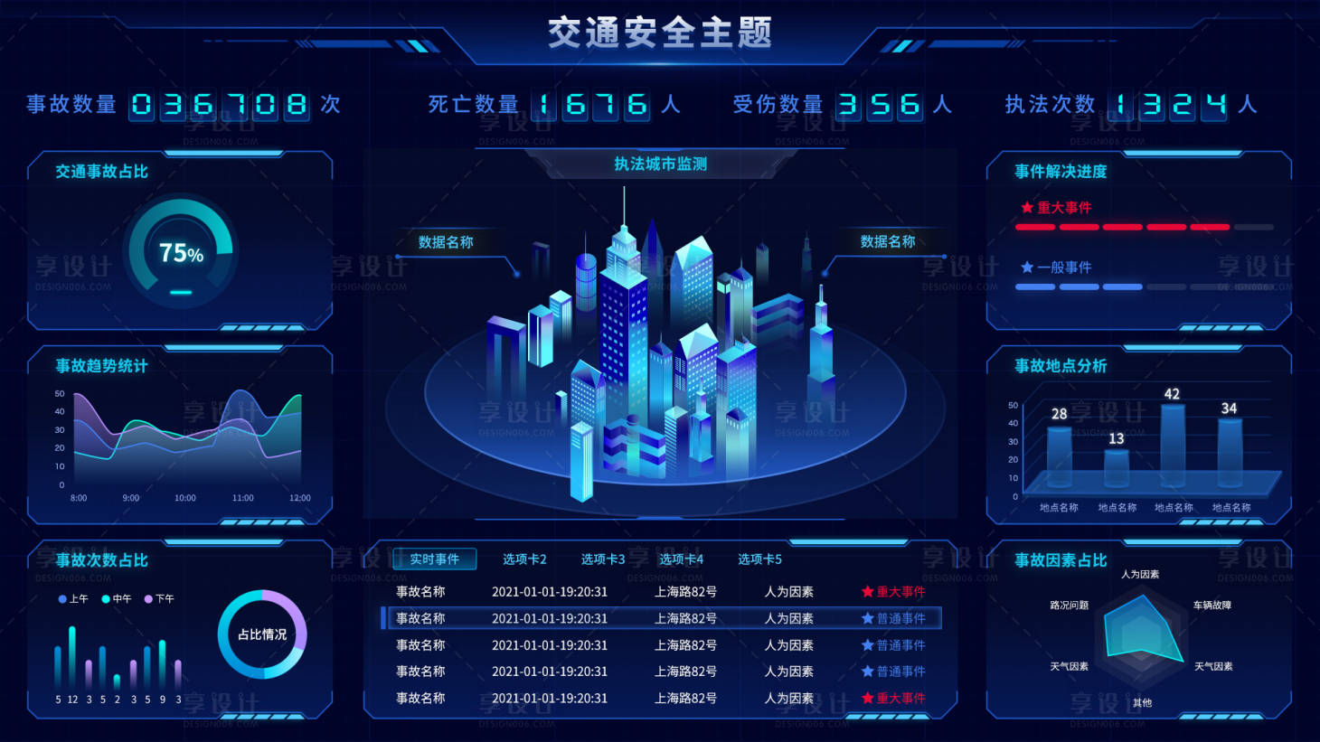 源文件下載【享設計】搜索編號：38750007020487887【交通安全主題數據可視化】