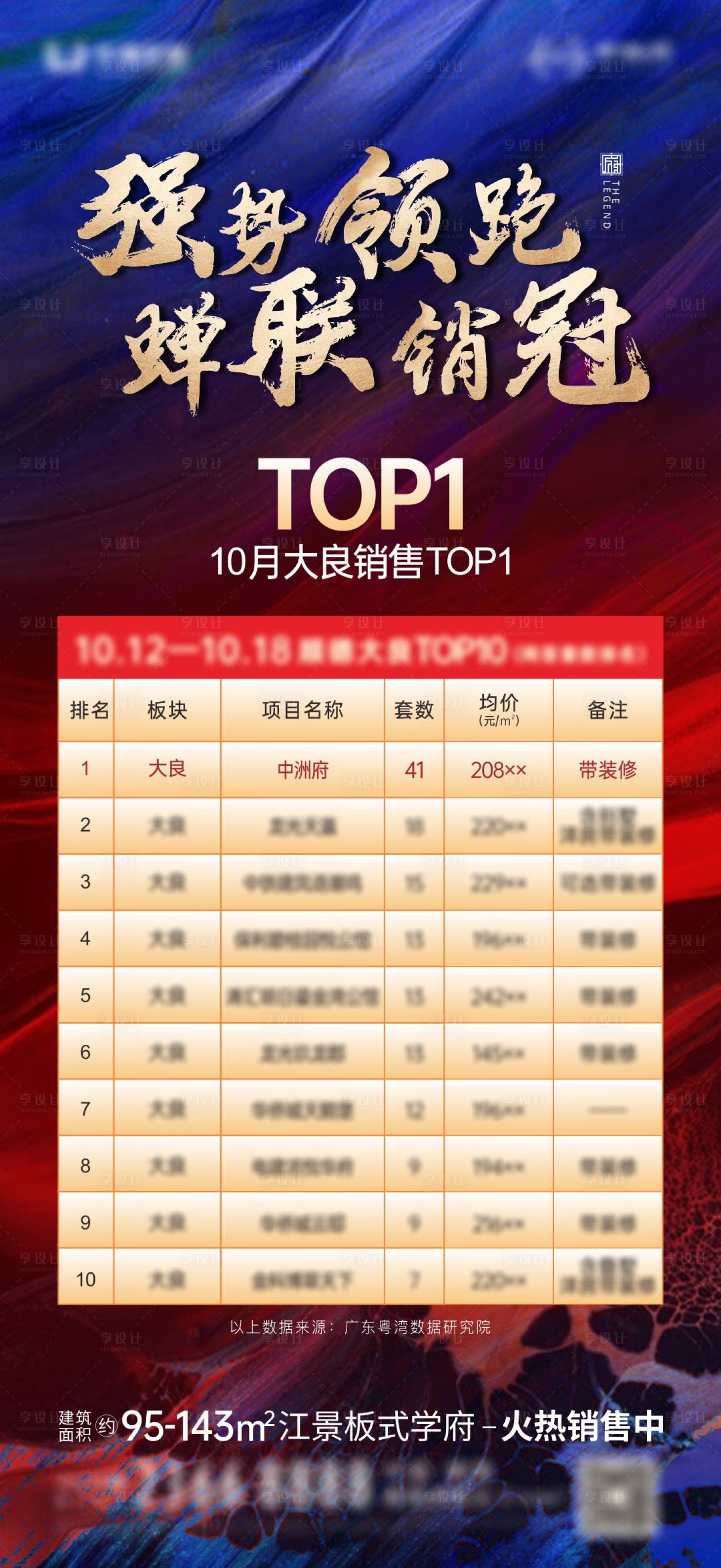 源文件下载【享设计】搜索编号：55270007497907248【地产蓝红业绩热销海报】