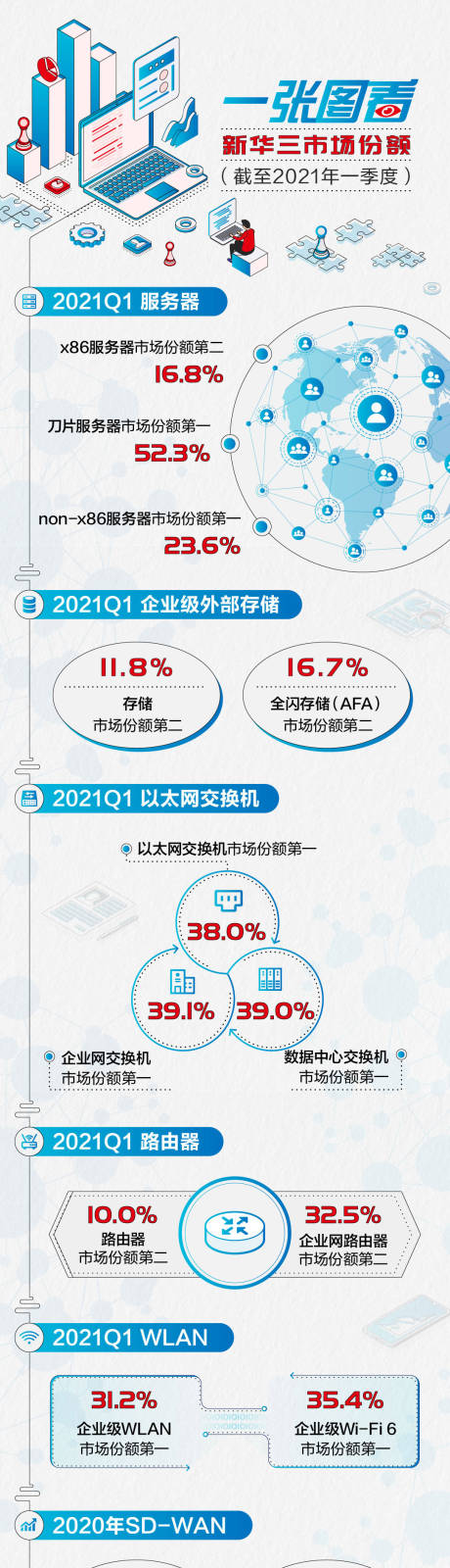 源文件下载【市场份额海报长图】编号：20220221143802389