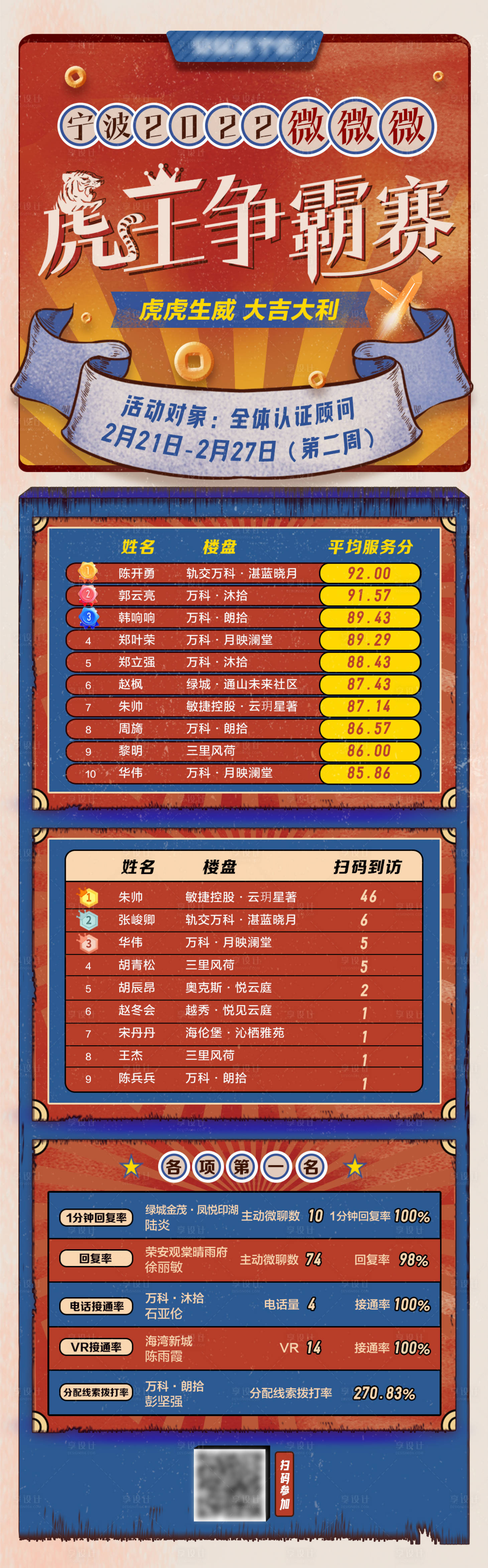源文件下載【享設計】搜索編號：75350008767166814【虎王爭霸賽top排名公布】