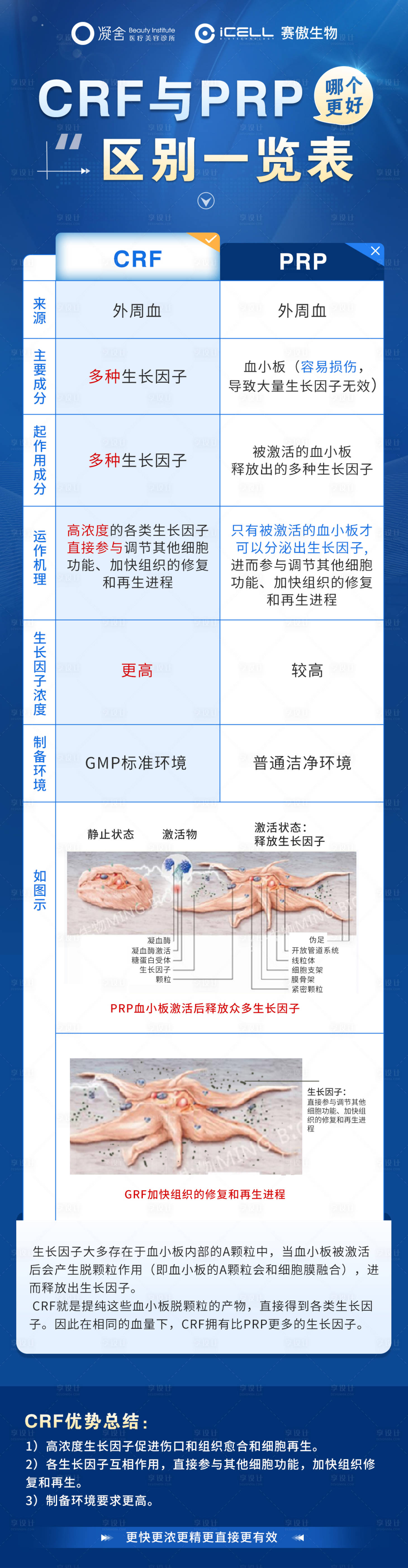 源文件下載【享設計】搜索編號：93710009450781204【醫療區別對比一覽表】