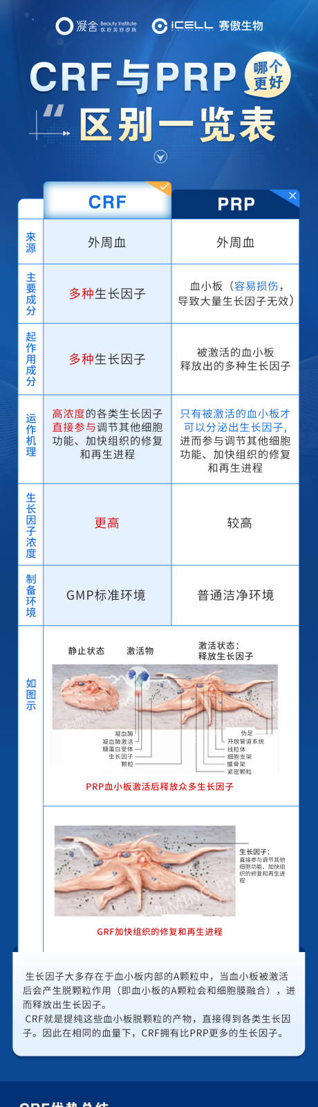 医疗区别对比一览表