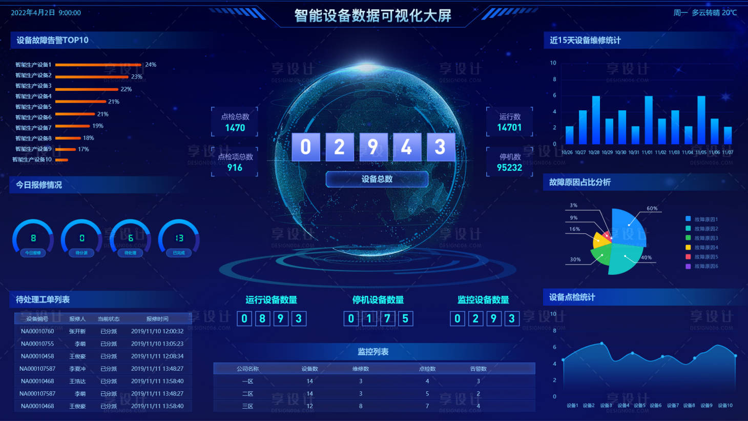 源文件下载【智能设备数据可视化大屏】编号：20500009580798429