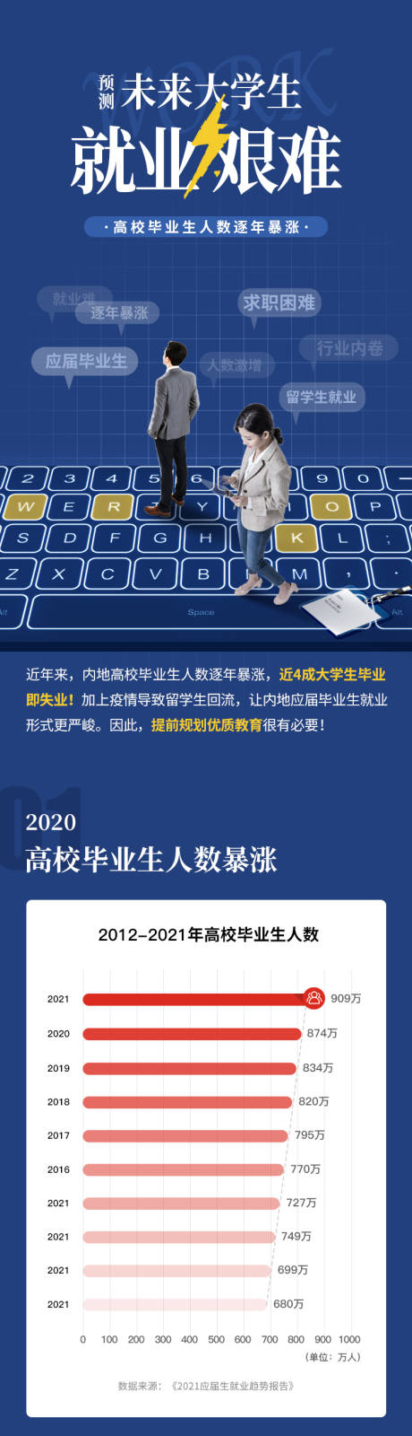 源文件下载【大学生就业率长图】编号：20220530130132845