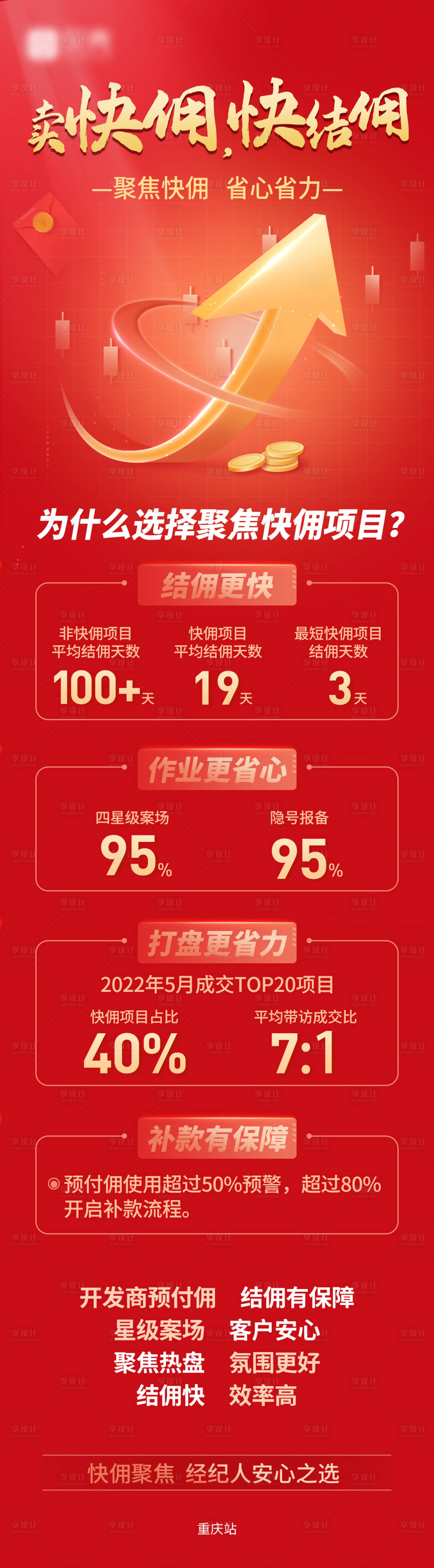源文件下载【享设计】搜索编号：13320010112459980【地产快速结佣数据红金长图海报】