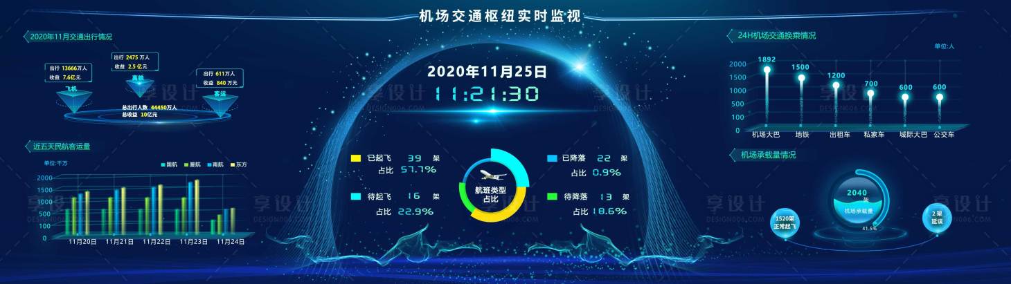 源文件下載【享設計】搜索編號：68640009820081898【機場科技感管理系統可視化大數據UI設】