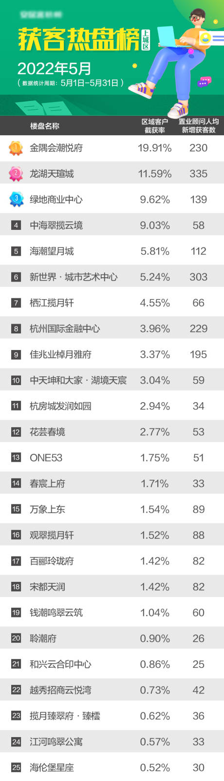 源文件下载【5月获客热盘榜】编号：20220606145008594