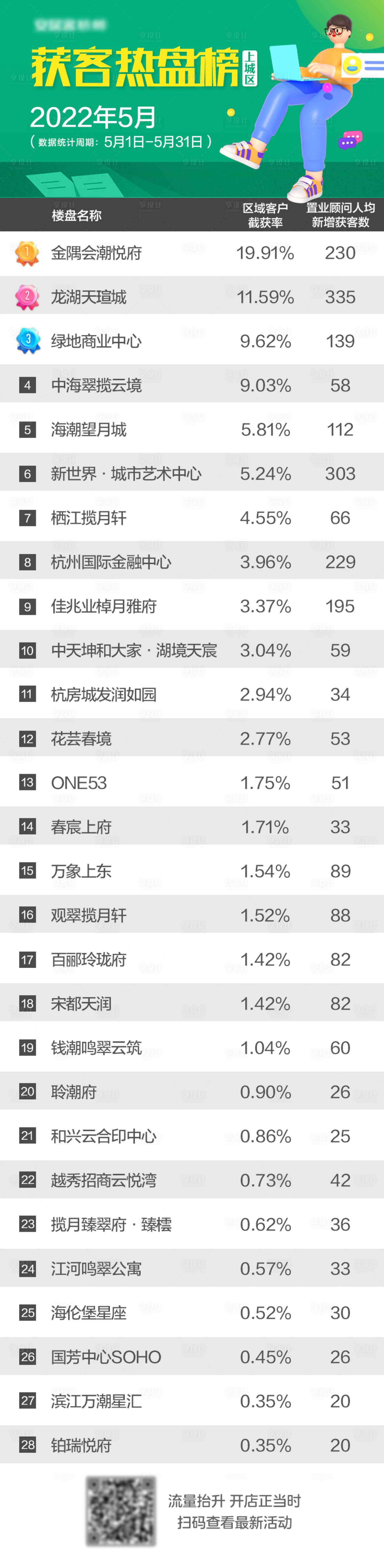 源文件下载【享设计】搜索编号：73370010379098237【5月获客热盘榜】