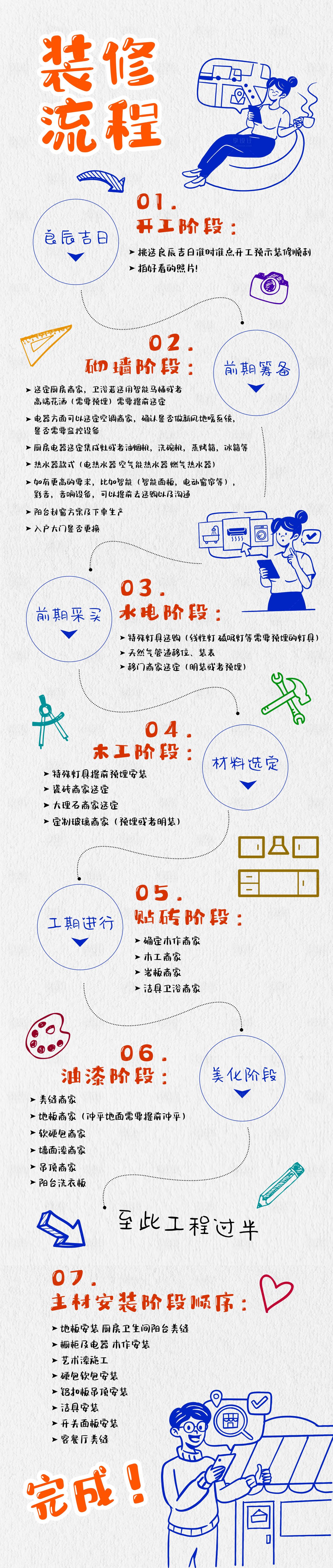 源文件下載【享設計】搜索編號：23100010783906392【裝修流程指南長圖】