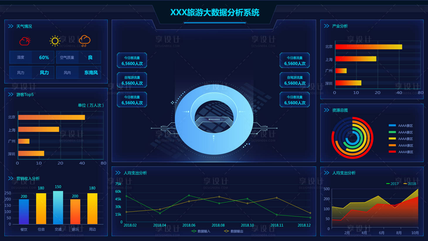 源文件下载【享设计】搜索编号：80740010687887119【旅游大数据分析】