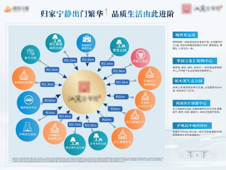 源文件下载【房地产价值点距离广告展板】编号：27550010525971343