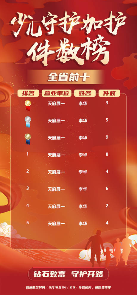 源文件下載【享設計】搜索編號：29030010749973284【少兒守護件數(shù)榜海報】