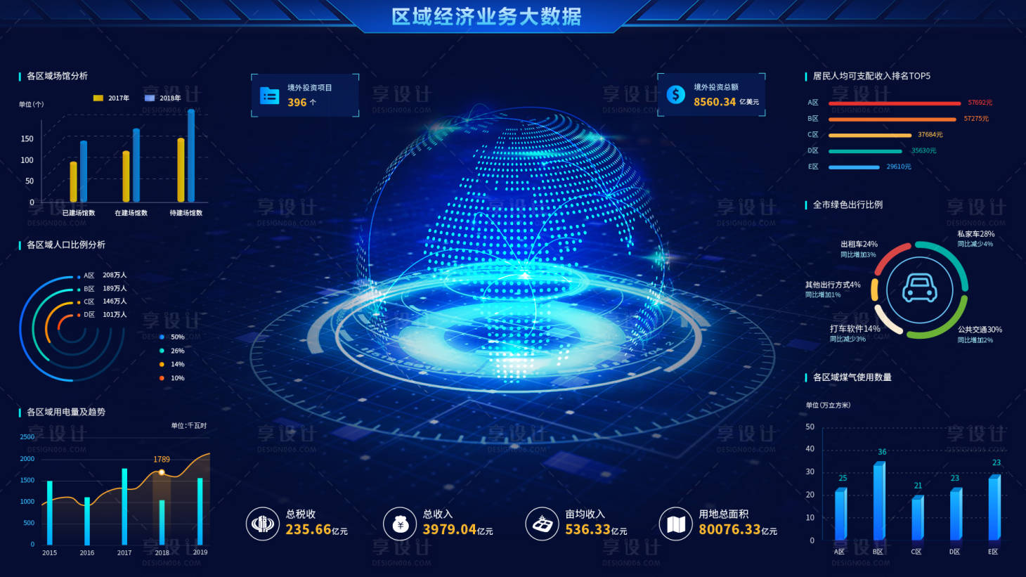 源文件下載【享設(shè)計(jì)】搜索編號(hào)：68920011716269368【可視化區(qū)域經(jīng)濟(jì)數(shù)據(jù)大屏】