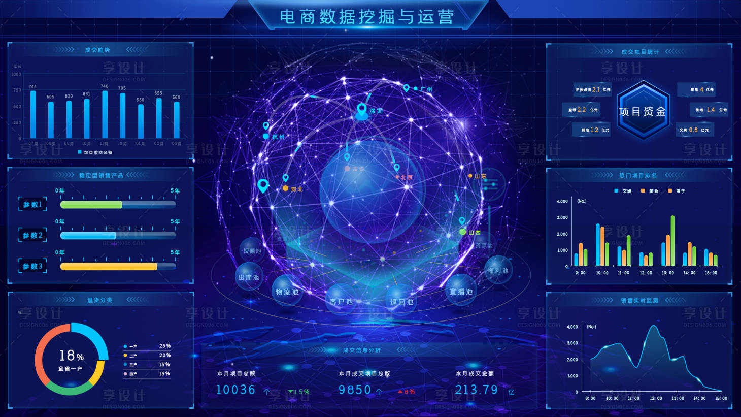源文件下载【享设计】搜索编号：90100011806282098【电商数据挖掘与运营数据大屏】