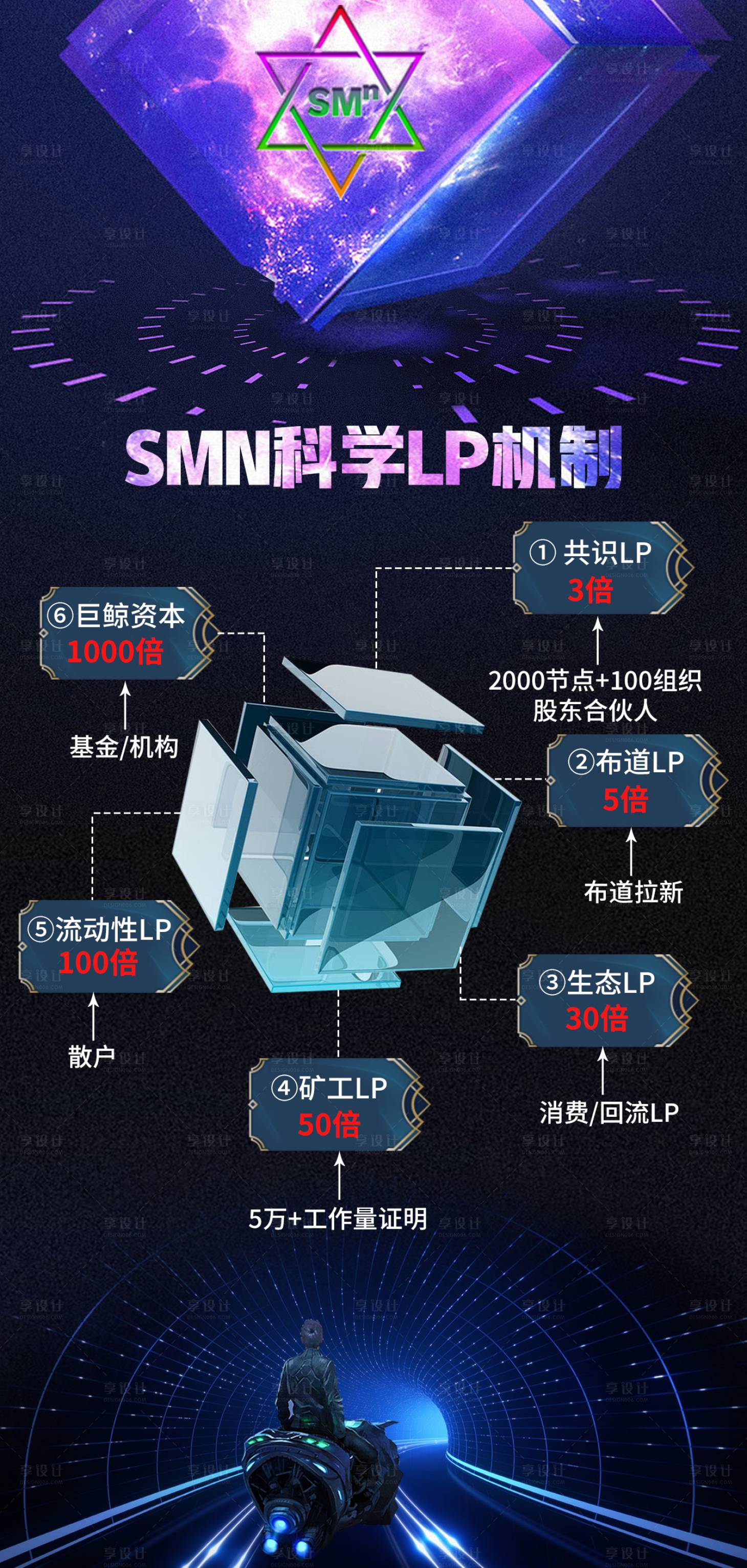 源文件下載【享設計】搜索編號：35990011404515623【區塊鏈科技感優勢利益點長圖海報】