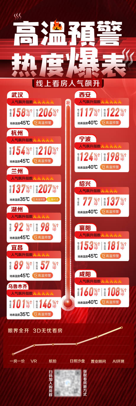 源文件下载【高温预警城市数据海报】编号：59540011928461475
