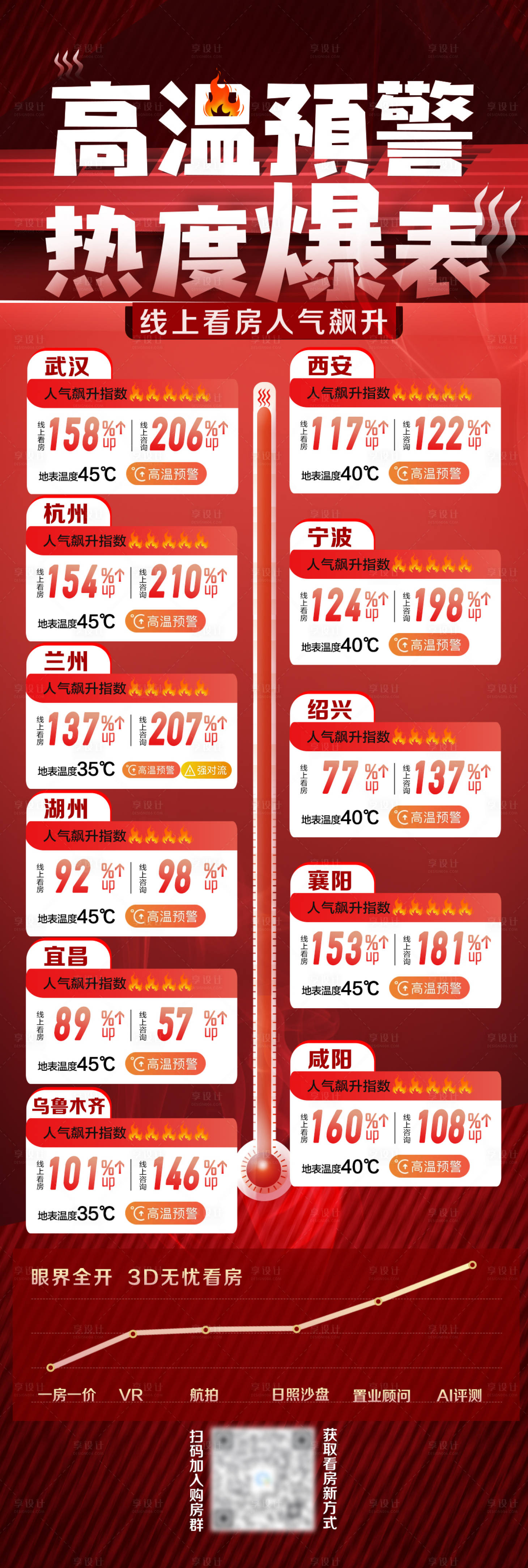 源文件下载【享设计】搜索编号：59540011928461475【高温预警城市数据海报】