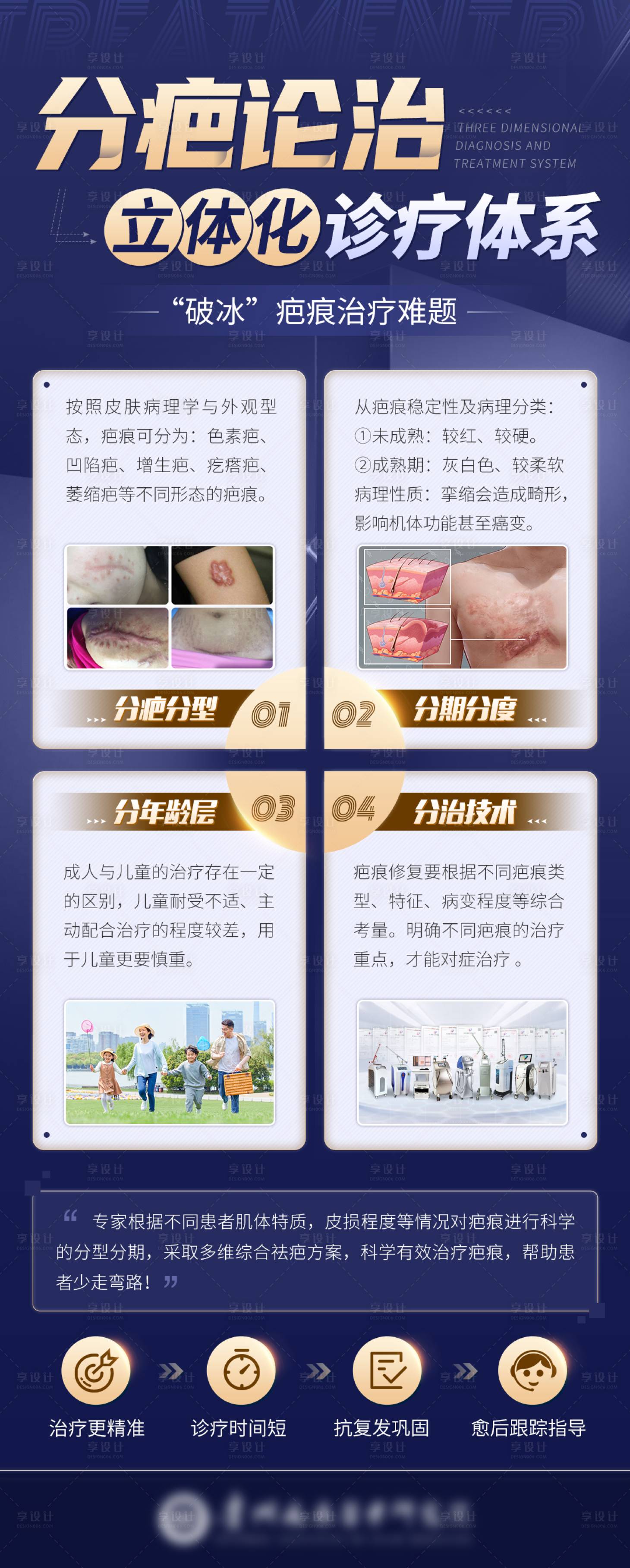 源文件下载【分疤论治立体化诊疗体系海报】编号：33750011908565105