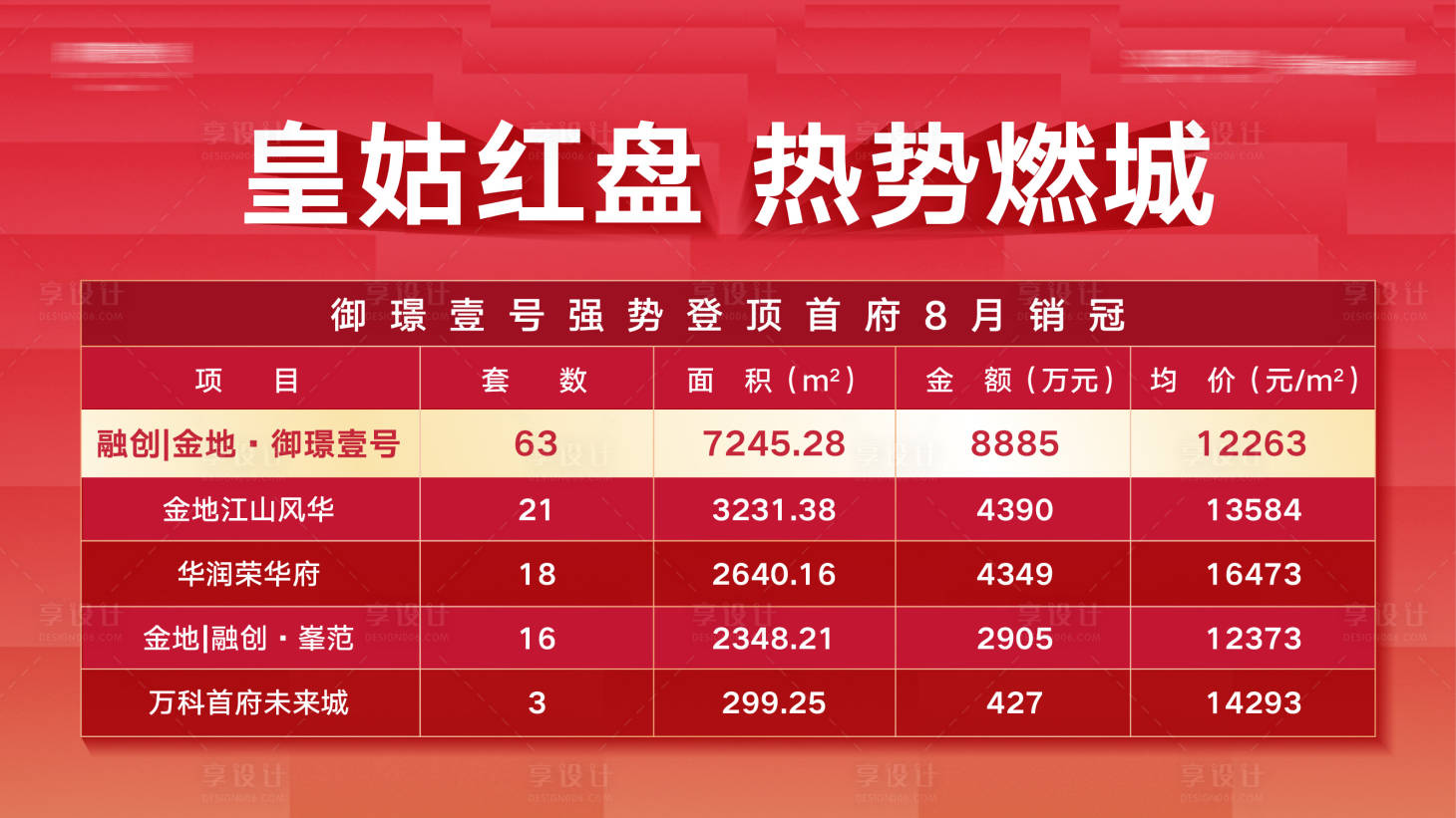 源文件下载【享设计】搜索编号：23070012260936478【房地产红盘热势海报】