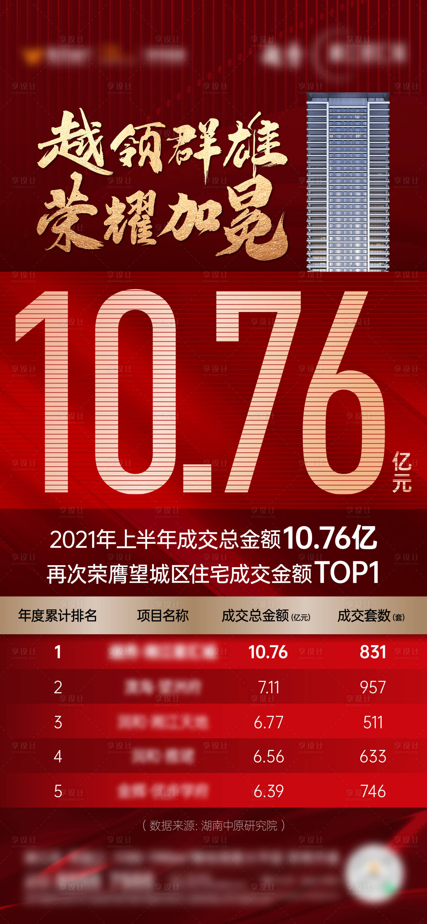 源文件下載【地產紅金熱銷排行海報】編號：78780013959094203