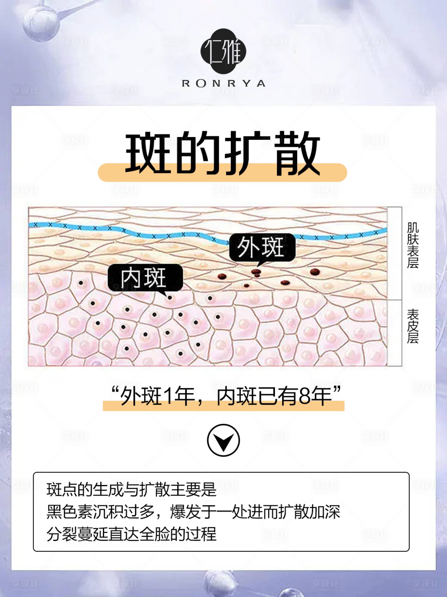 源文件下载【享设计】搜索编号：71720013996236945【皮肤科普海报】