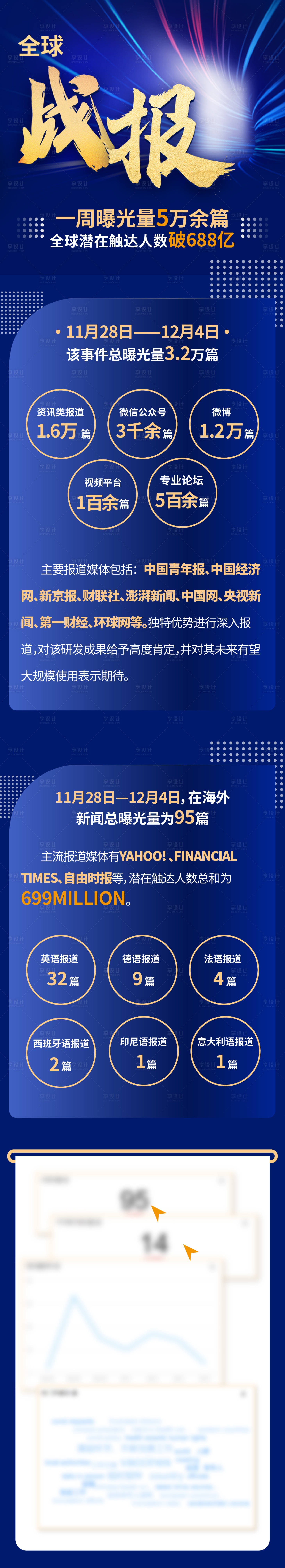 源文件下载【享设计】搜索编号：10790014364773722【曝光量数据战报长图海报】