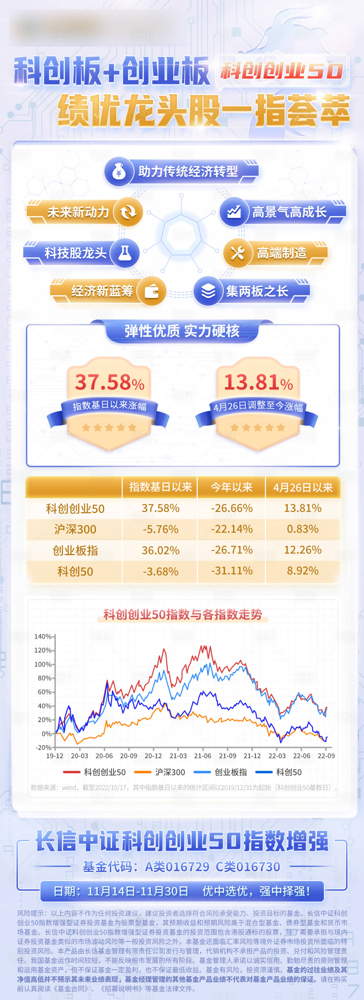 源文件下載【享設計】搜索編號：47400014106468485【基金金融科創科技新能源板塊海報】