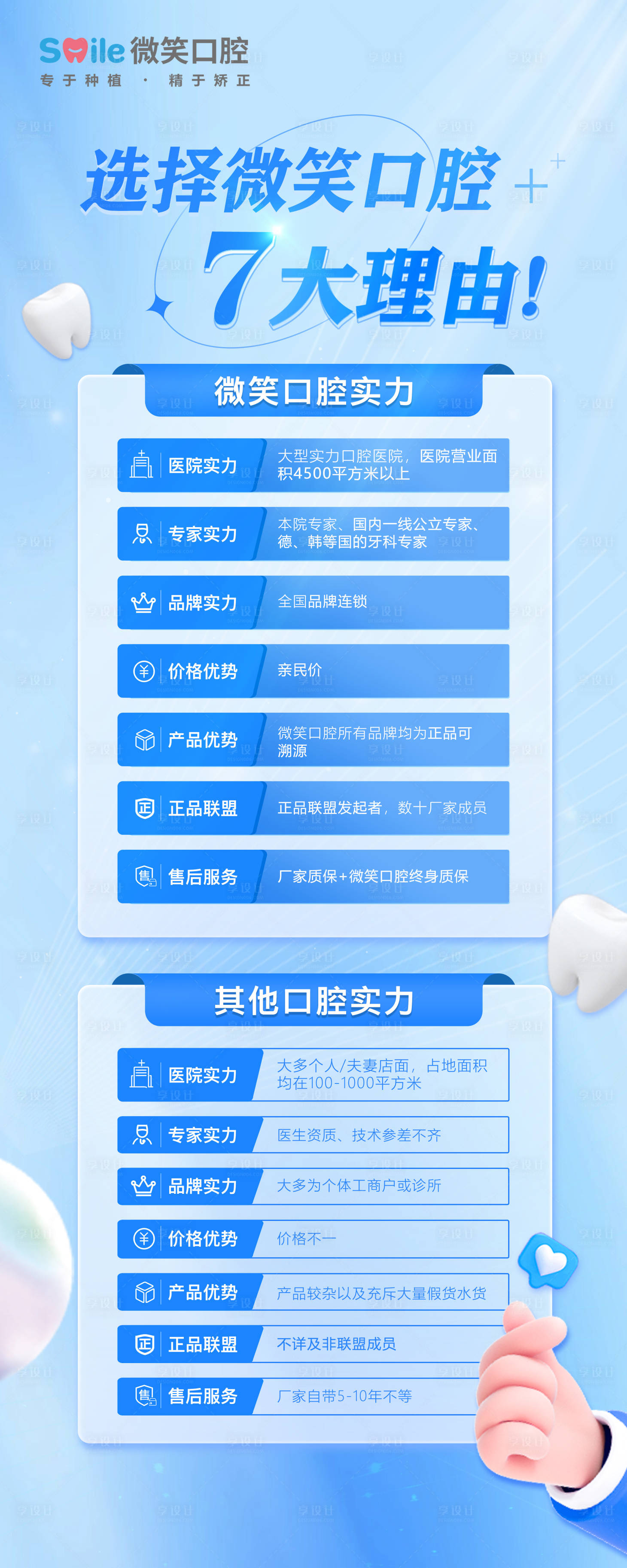 源文件下载【享设计】搜索编号：19960014288565285【医美口腔七大理由海报】