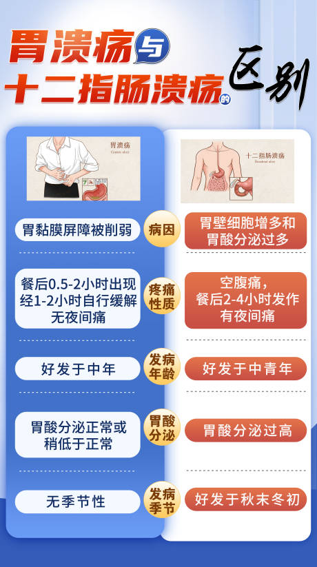 源文件下载【胃溃疡与十二指肠溃疡区别知识海报】编号：35590014655461135