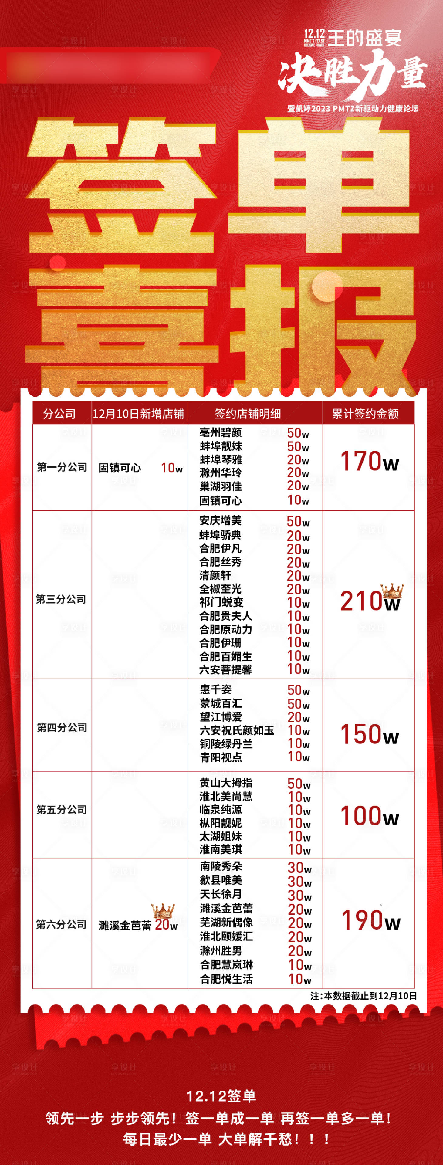 编号：20230322095505513【享设计】源文件下载-签单喜报海报