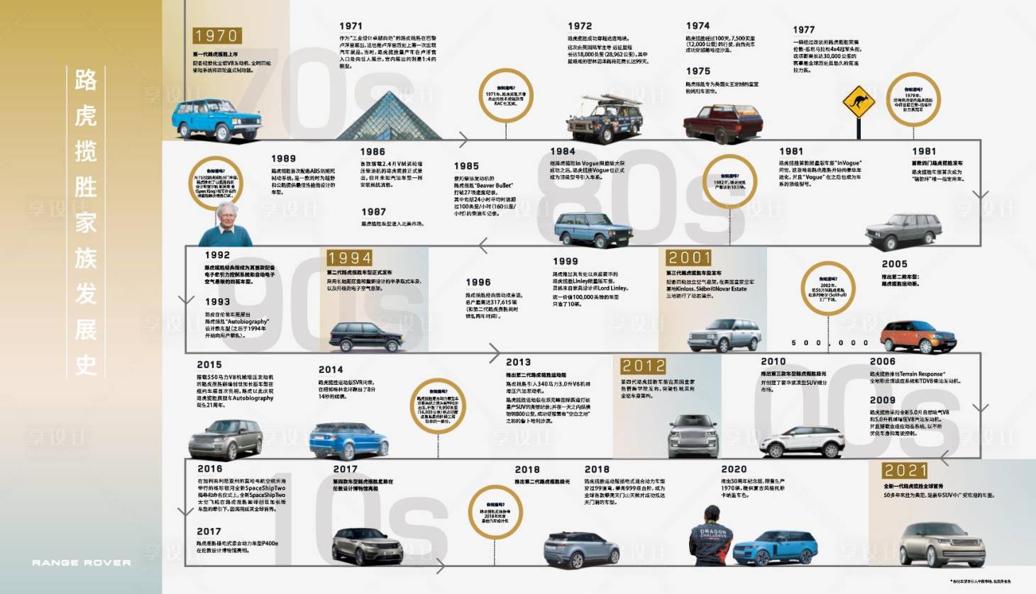 源文件下载【路虎揽胜历史墙】编号：20230330173537395