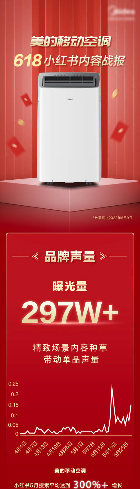 源文件下载【电器促销618联合战报】编号：92900015131287429