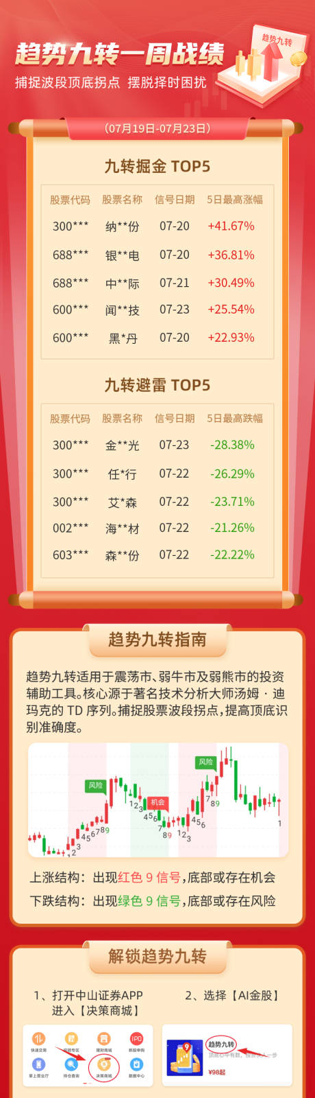 源文件下载【趋势九转战绩长图】编号：20230412155330029