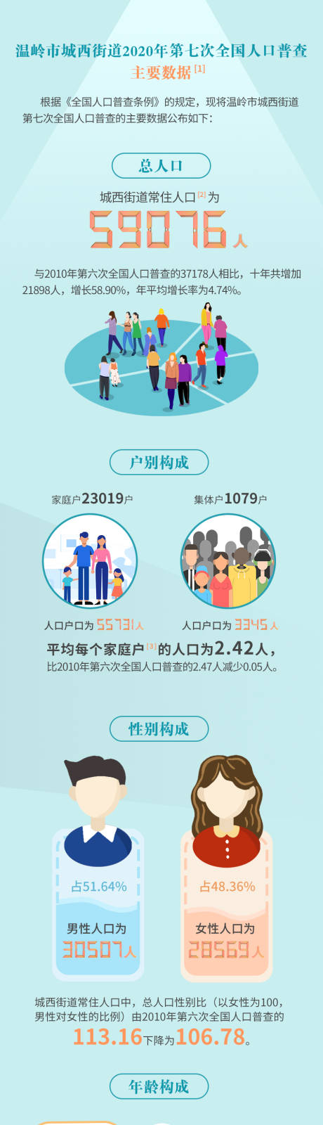 源文件下载【街道人口普查长图图解海报】编号：34010015889217807