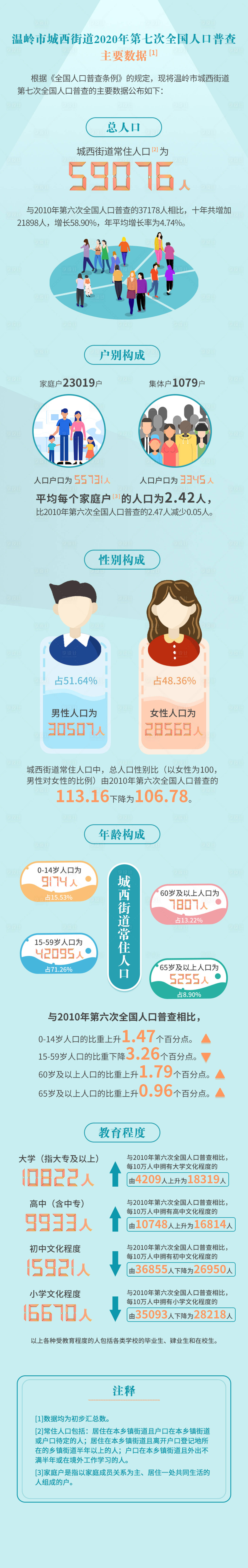 源文件下载【享设计】搜索编号：34010015889217807【街道人口普查长图图解海报】