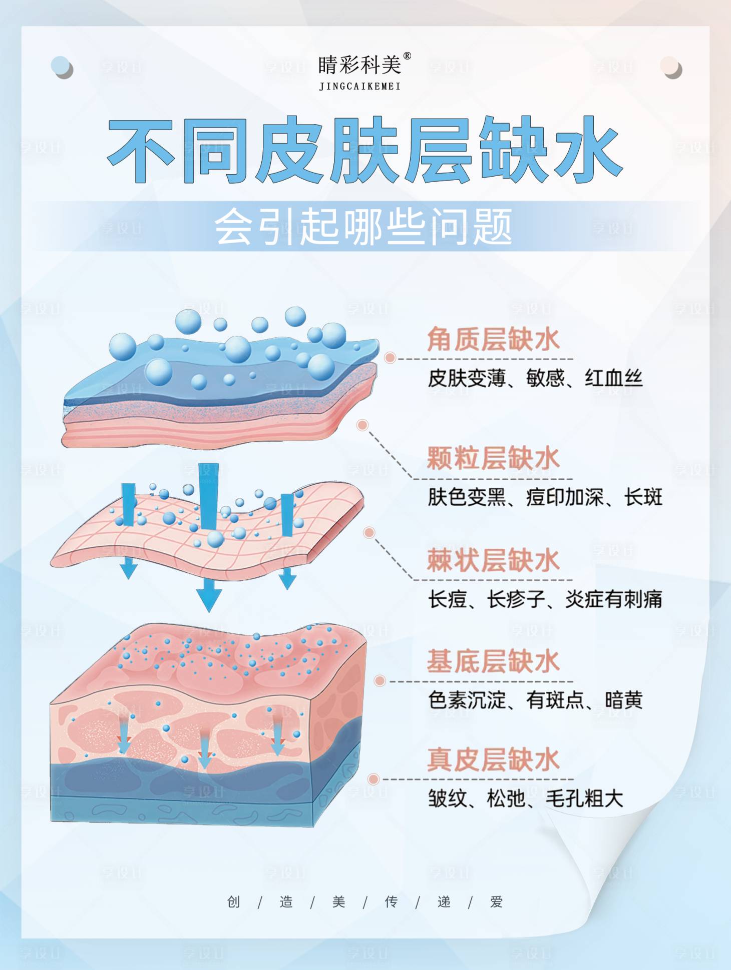 源文件下載【享設計】搜索編號：77480015979309377【皮膚缺水科普醫美朋友圈肌膚補水】