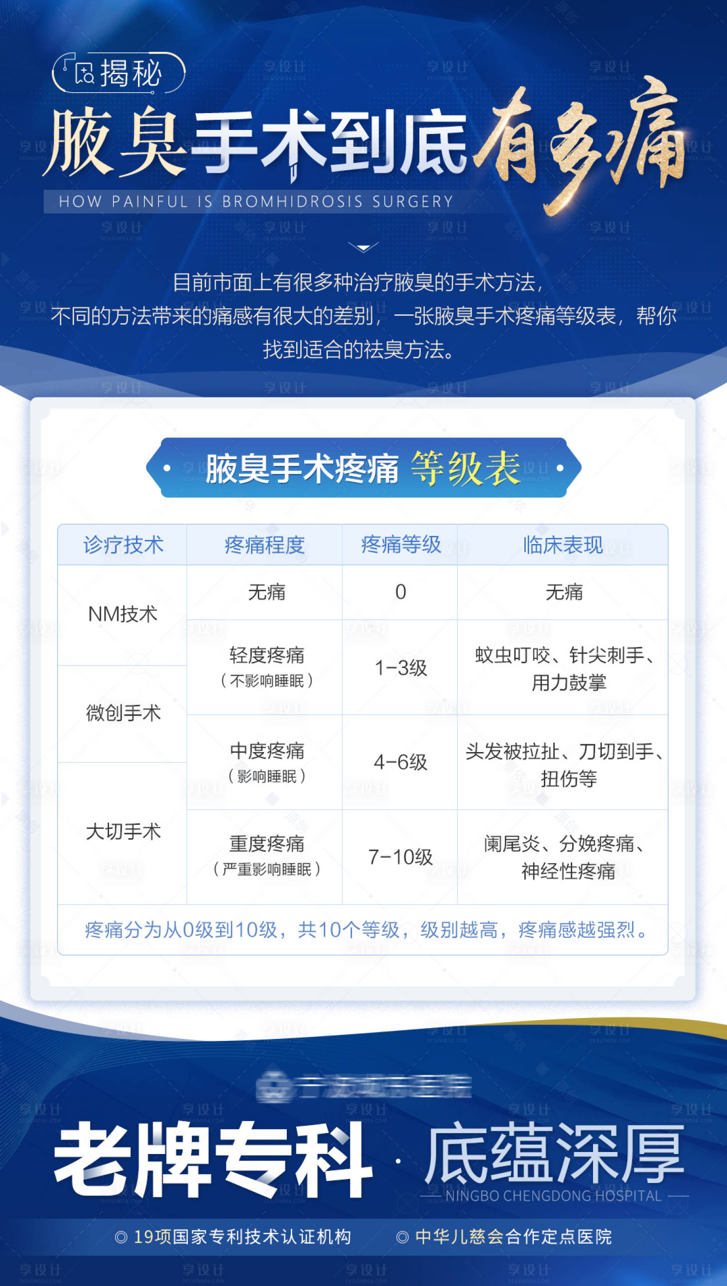 源文件下载【腋臭手术医疗科普海报】编号：26070008713421693