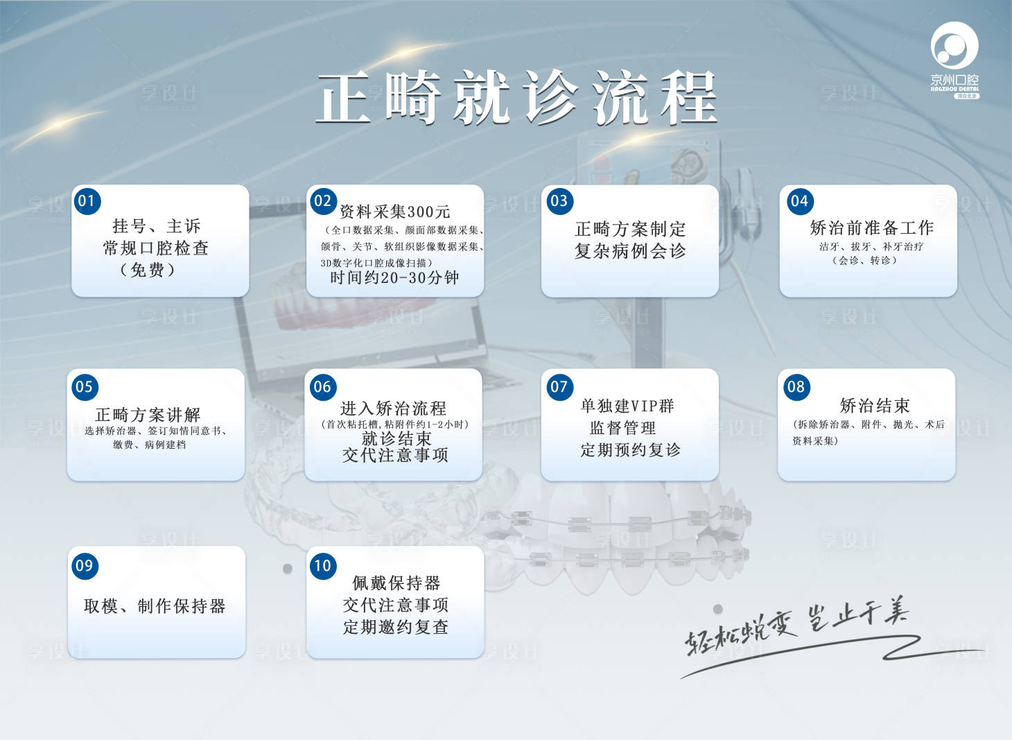 源文件下载【口腔门诊正畸流程展板】编号：21920016421259748