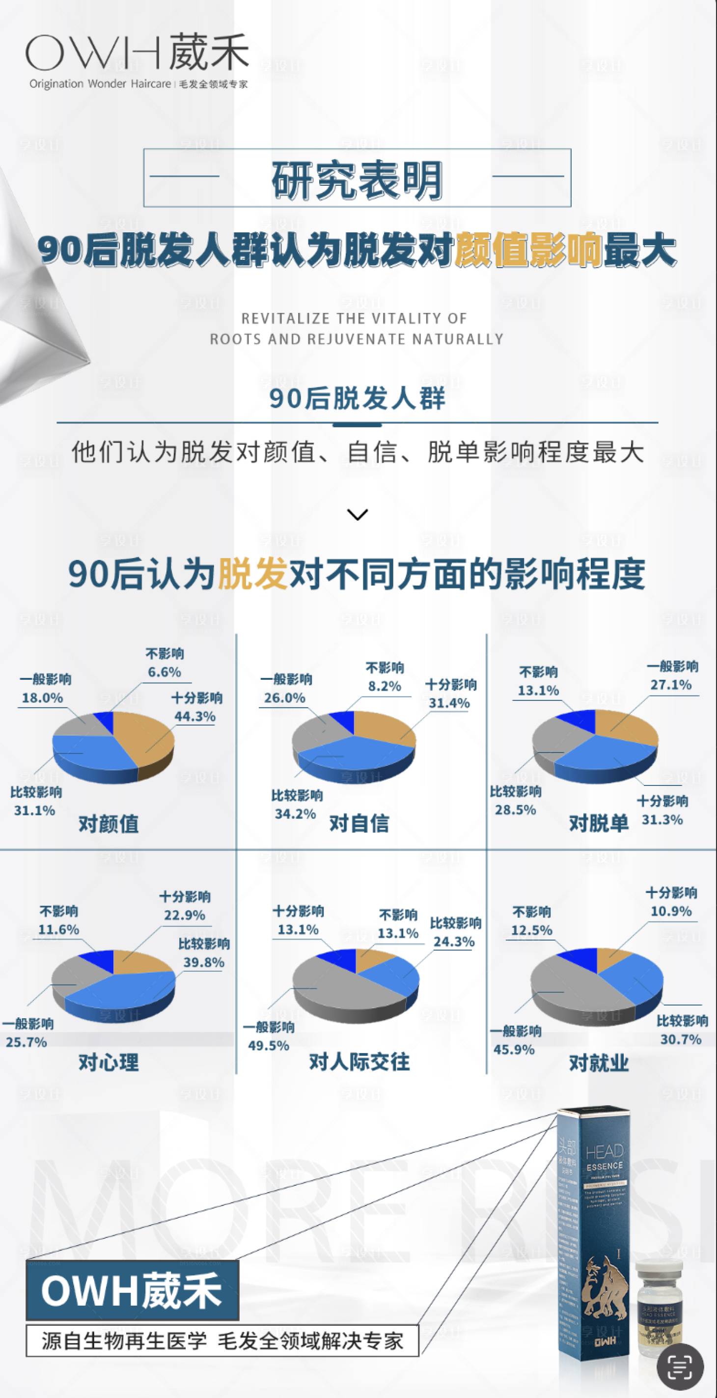 源文件下載【享設計】搜索編號：84580016784652094【脫發數據圖】
