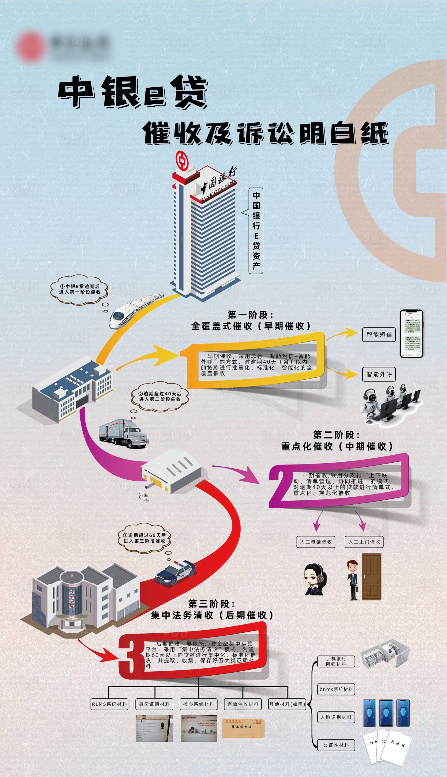 源文件下载【中银e贷催收及诉讼明白纸】编号：20230524080342990