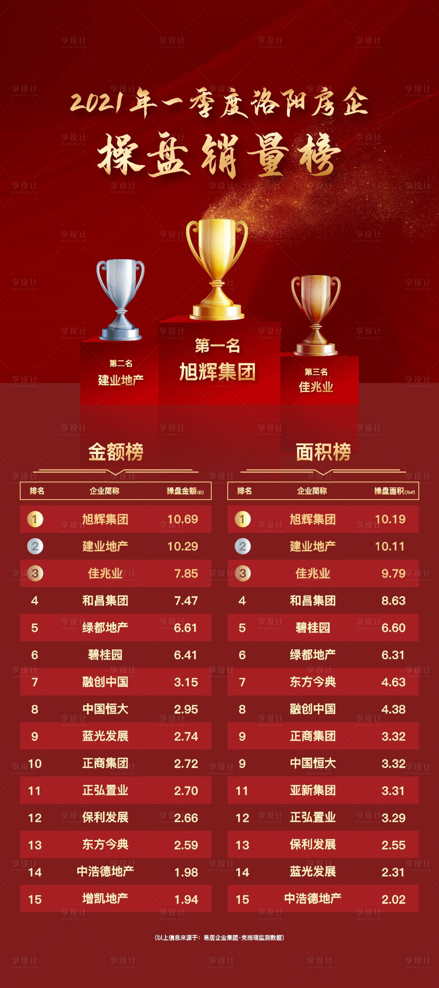 源文件下载【享设计】搜索编号：12830017654393361【地产排行榜展架】